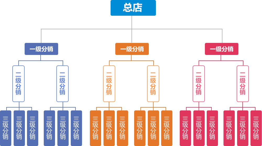 三层分佣，无限分销商