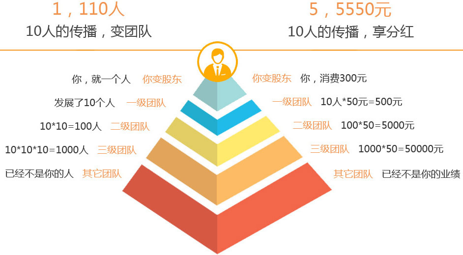 传播带来的财富效应
